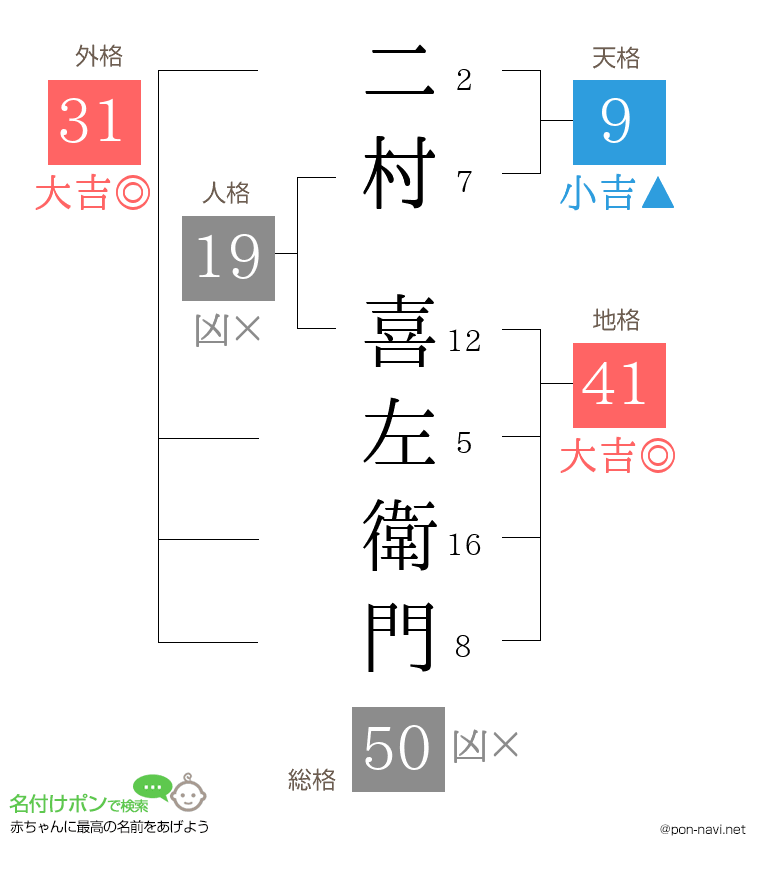 二村 喜左衛門さんの姓名判断結果