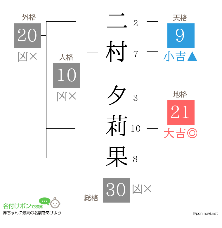 二村 夕莉果さんの姓名判断結果