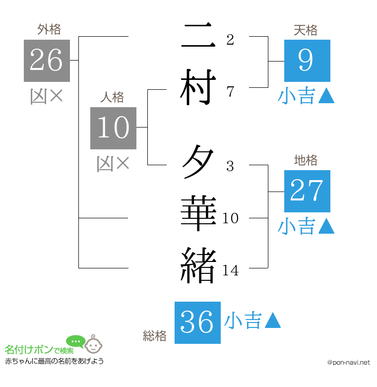 二村 夕華緒さんの姓名判断結果