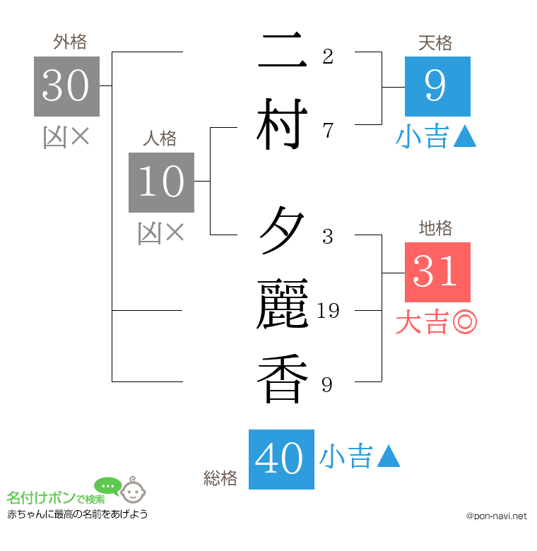 二村 夕麗香さんの姓名判断結果