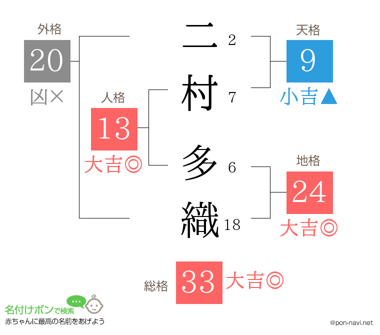 二村 多織さんの姓名判断結果