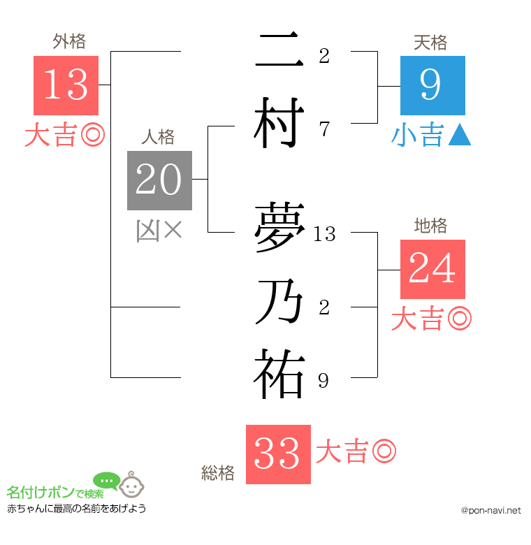 二村 夢乃祐さんの姓名判断結果