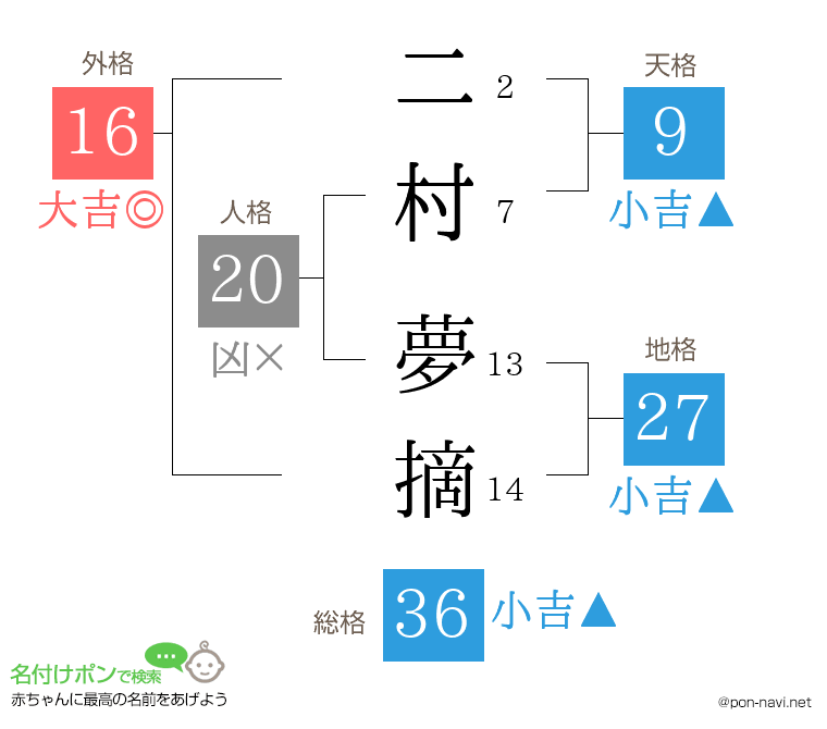 二村 夢摘さんの姓名判断結果