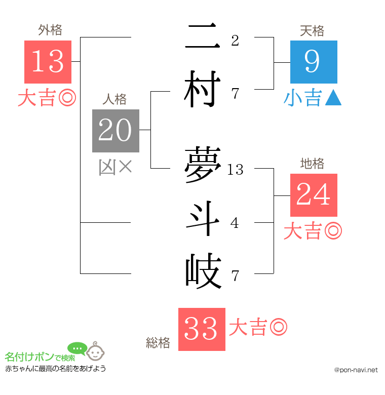 二村 夢斗岐さんの姓名判断結果