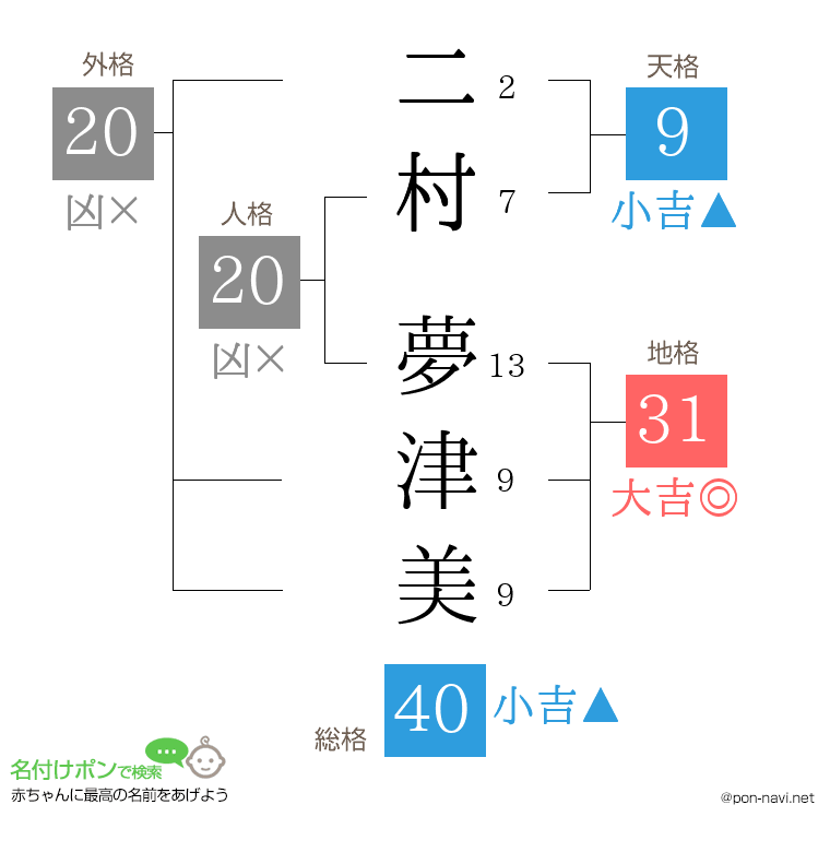 二村 夢津美さんの姓名判断結果