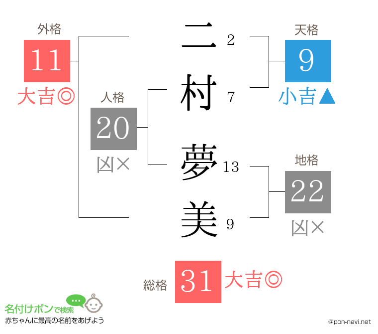 二村 夢美さんの姓名判断結果