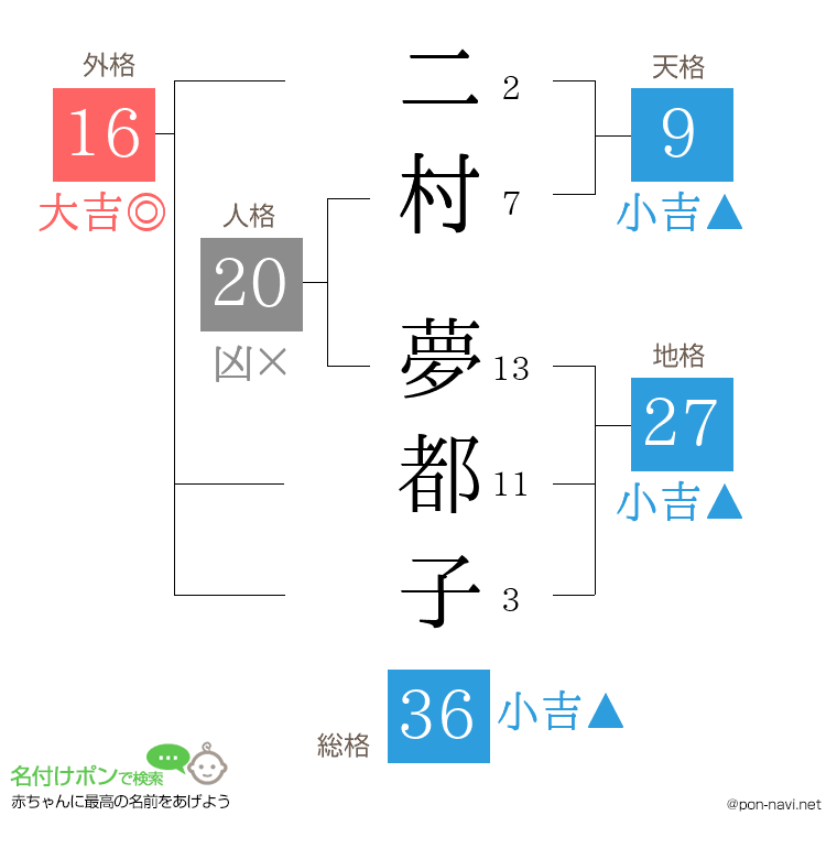二村 夢都子さんの姓名判断結果