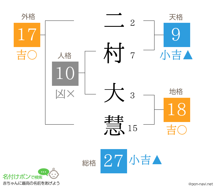 二村 大慧さんの姓名判断結果