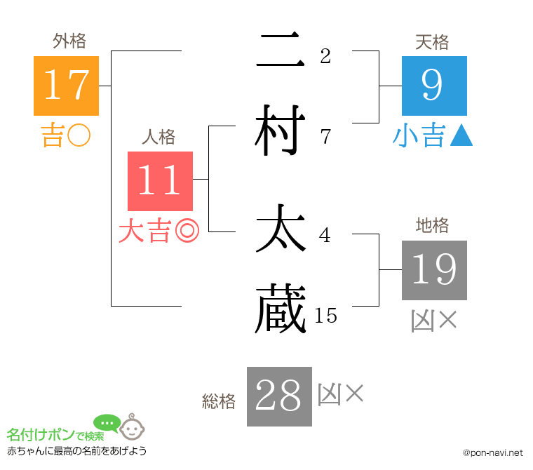 二村 太蔵さんの姓名判断結果