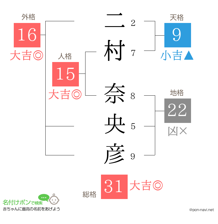 二村 奈央彦さんの姓名判断結果