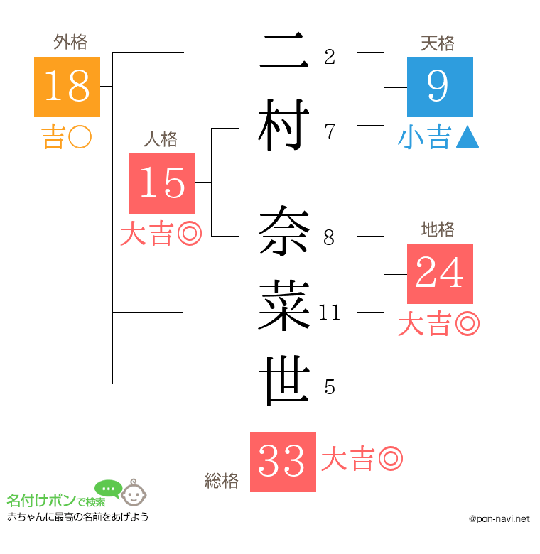 二村 奈菜世さんの姓名判断結果