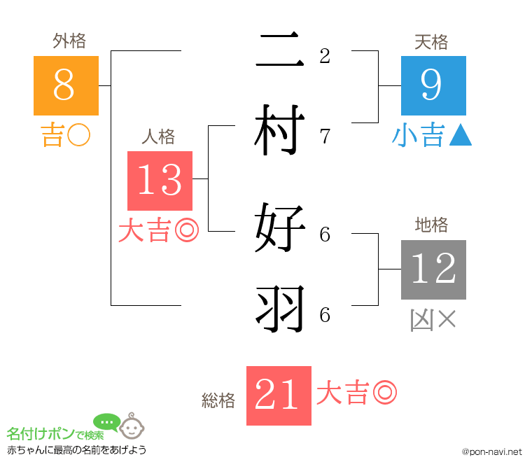 二村 好羽さんの姓名判断結果