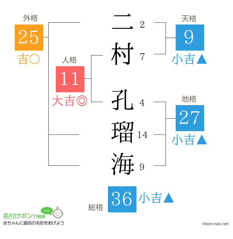 二村 孔瑠海さんの姓名判断結果