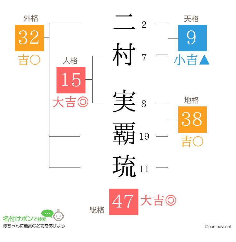 二村 実覇琉さんの姓名判断結果