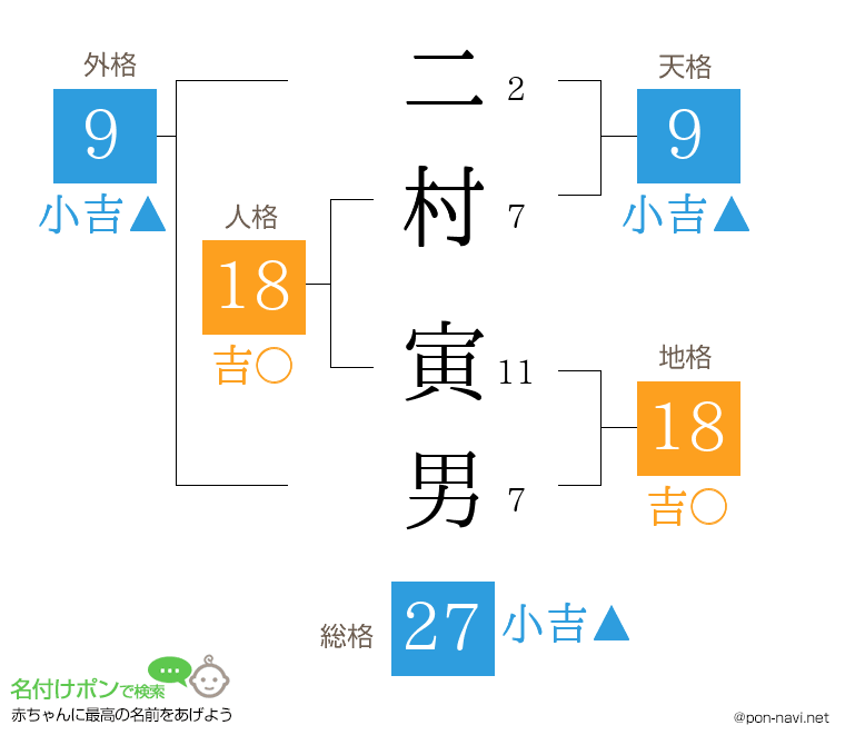 二村 寅男さんの姓名判断結果