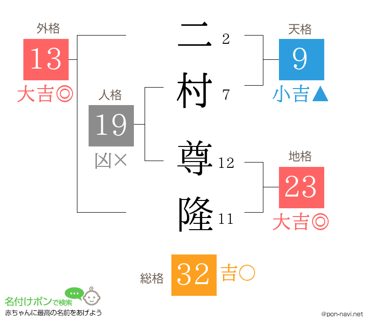 二村 尊隆さんの姓名判断結果