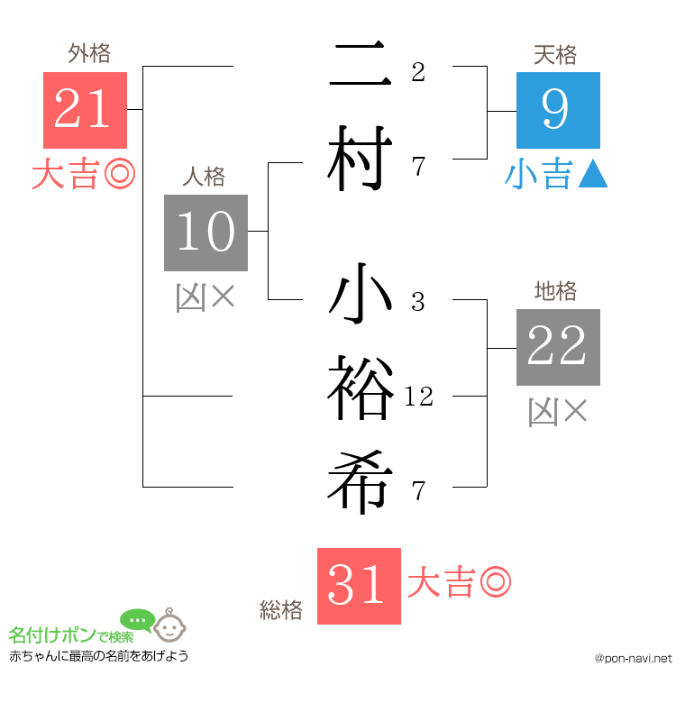 二村 小裕希さんの姓名判断結果
