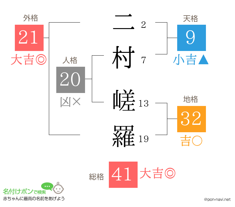 二村 嵯羅さんの姓名判断結果