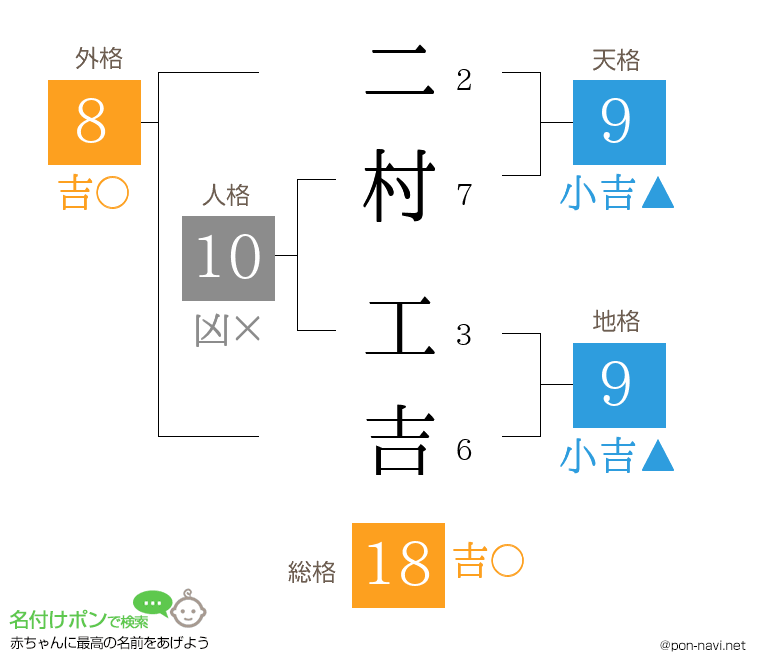二村 工吉さんの姓名判断結果