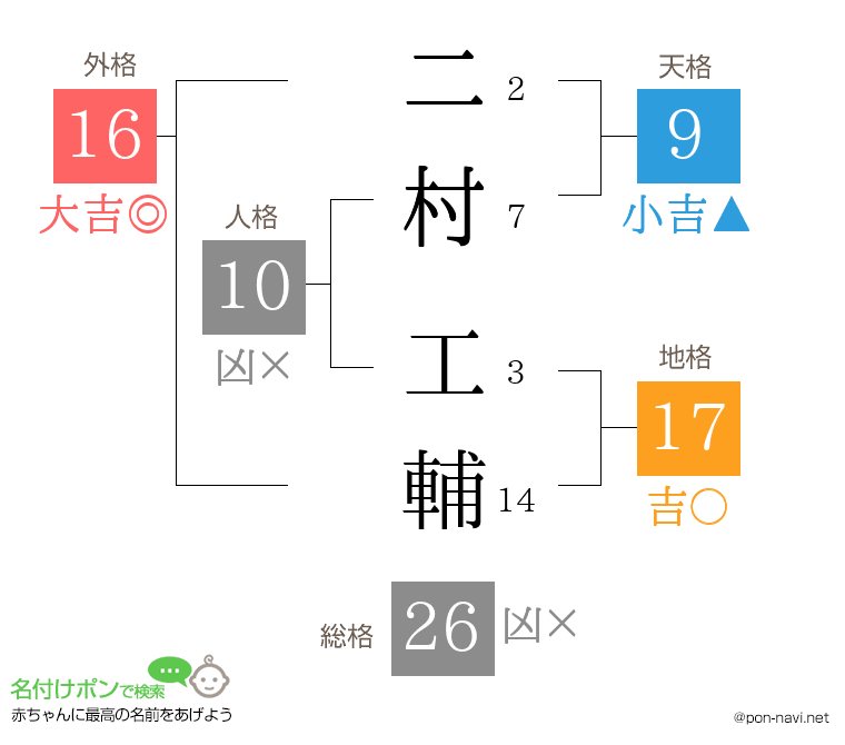 二村 工輔さんの姓名判断結果