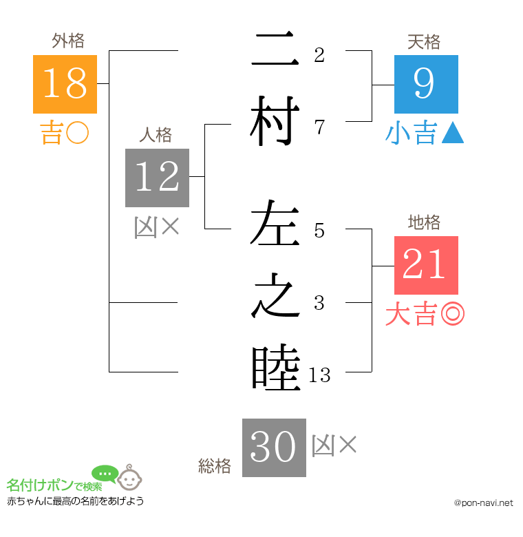 二村 左之睦さんの姓名判断結果