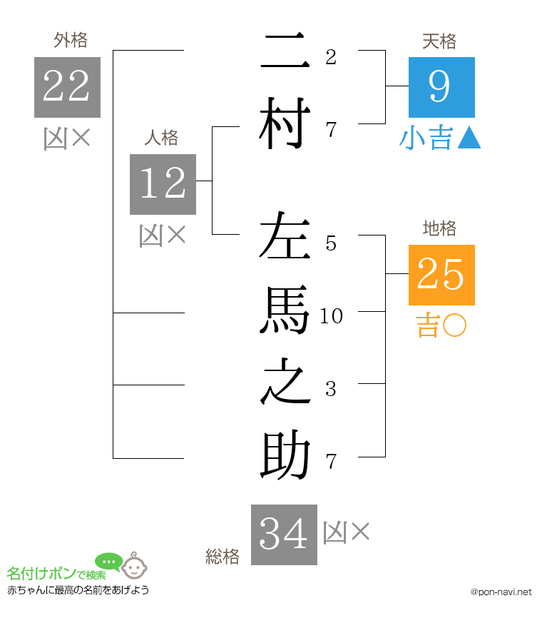 二村 左馬之助さんの姓名判断結果
