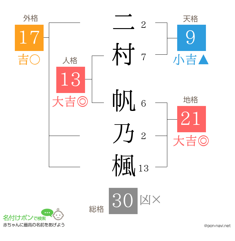 二村 帆乃楓さんの姓名判断結果