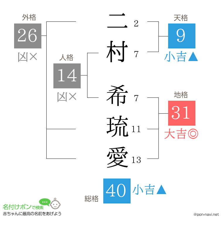 二村 希琉愛さんの姓名判断結果