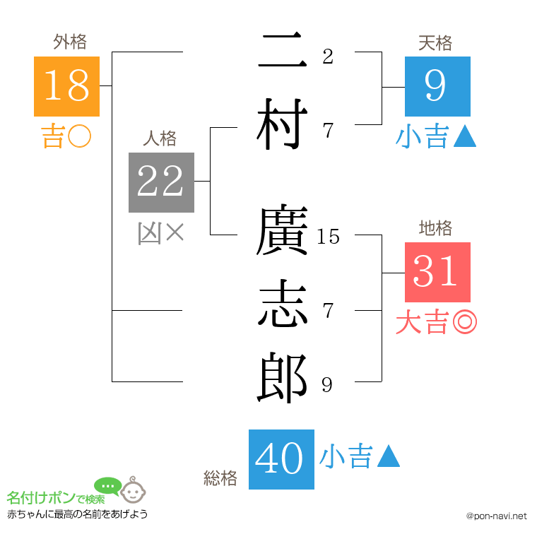 二村 廣志郎さんの姓名判断結果