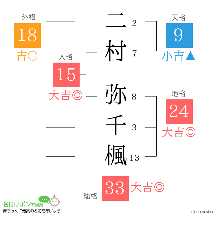 二村 弥千楓さんの姓名判断結果