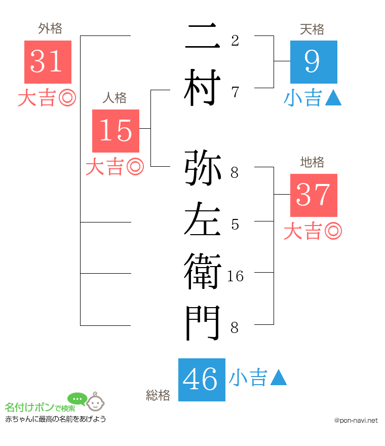 二村 弥左衛門さんの姓名判断結果