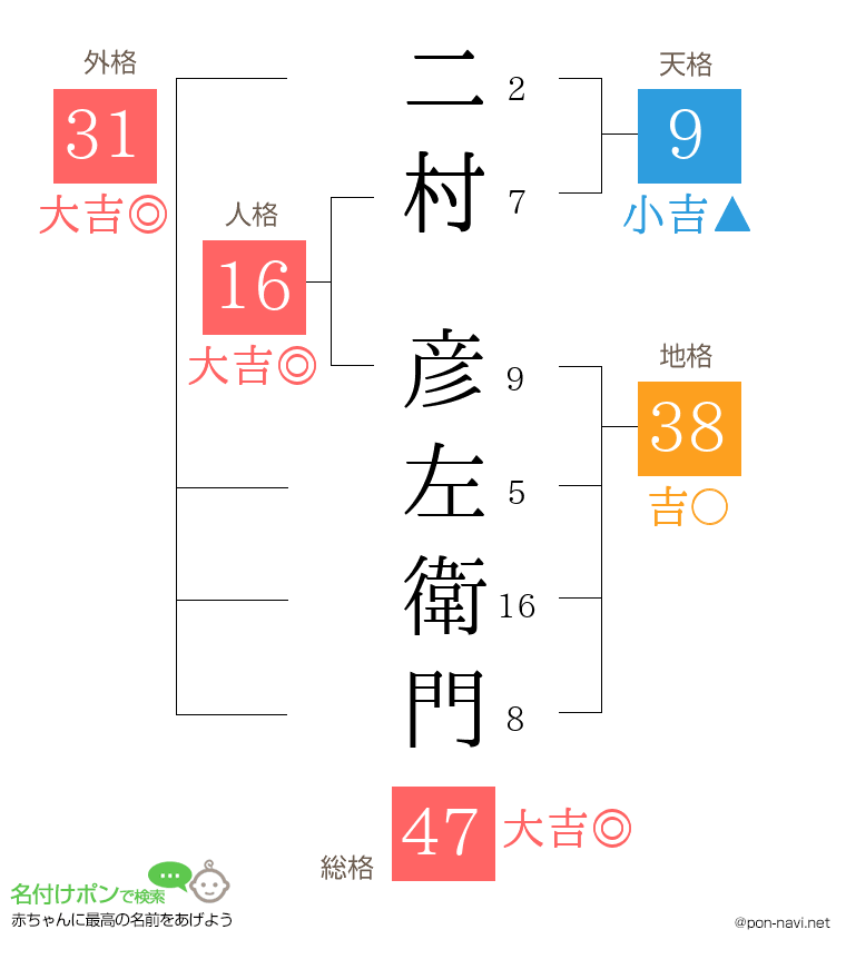 二村 彦左衛門さんの姓名判断結果