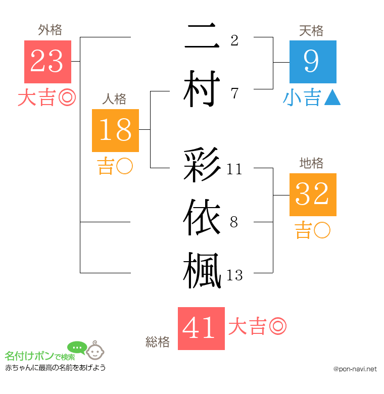 二村 彩依楓さんの姓名判断結果
