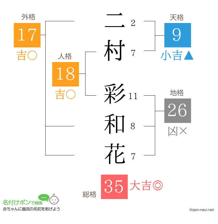 二村 彩和花さんの姓名判断結果