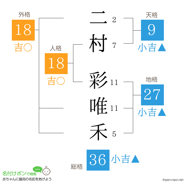 二村 彩唯禾さんの姓名判断結果