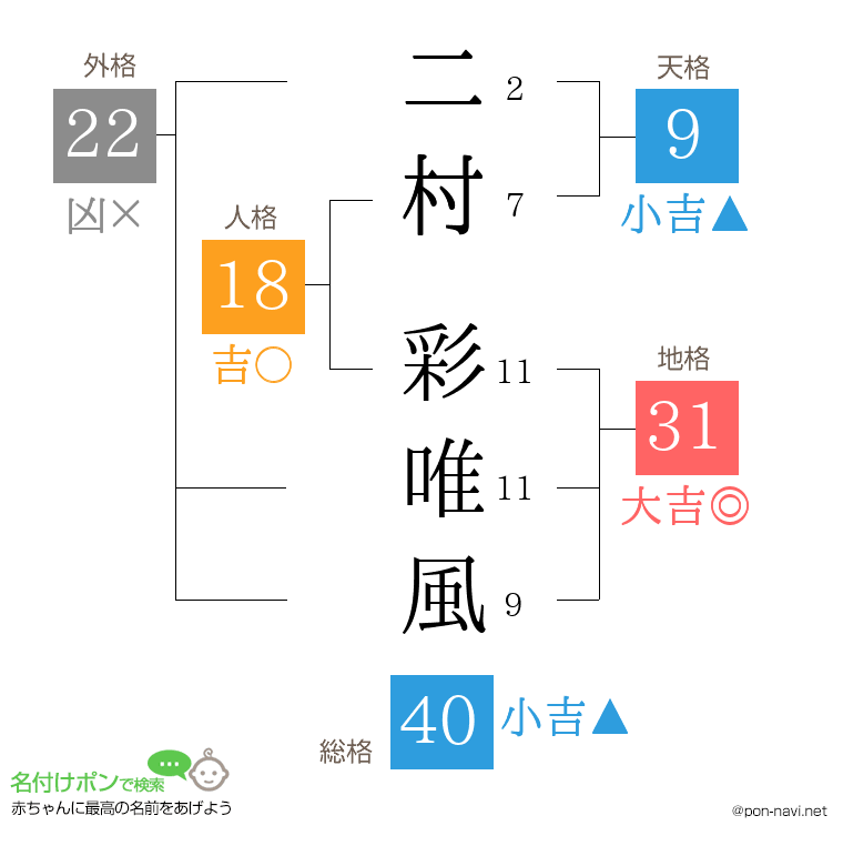 二村 彩唯風さんの姓名判断結果