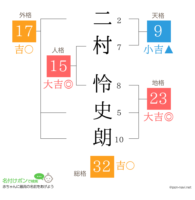 二村 怜史朗さんの姓名判断結果