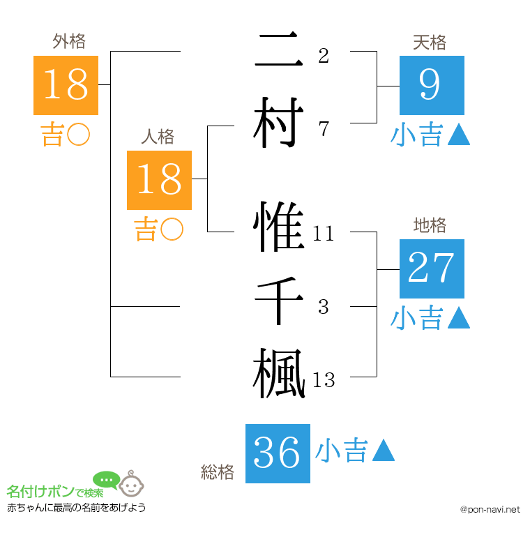 二村 惟千楓さんの姓名判断結果