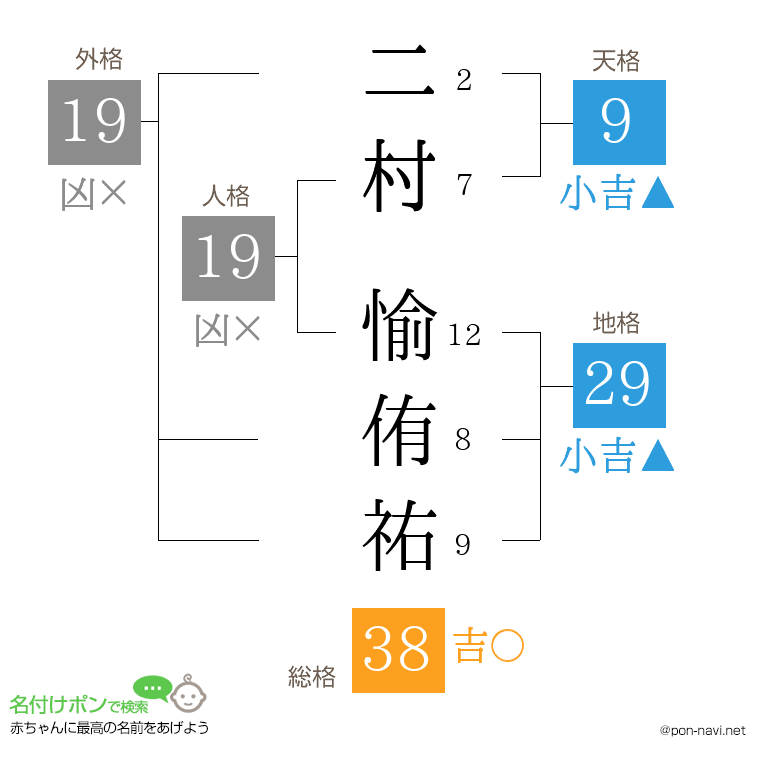 二村 愉侑祐さんの姓名判断結果