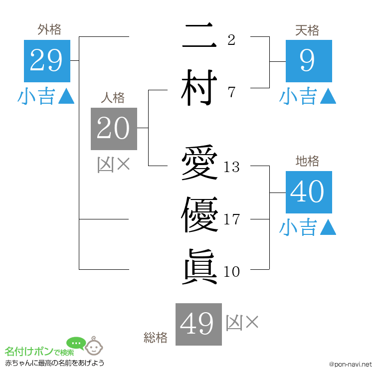 二村 愛優眞さんの姓名判断結果