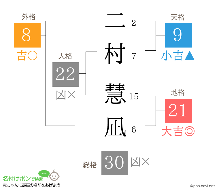 二村 慧凪さんの姓名判断結果