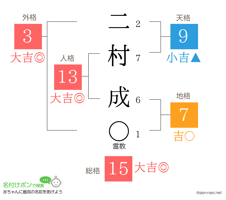 二村 成さんの姓名判断結果