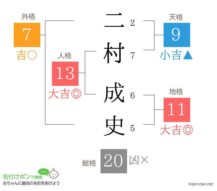 二村 成史さんの姓名判断結果