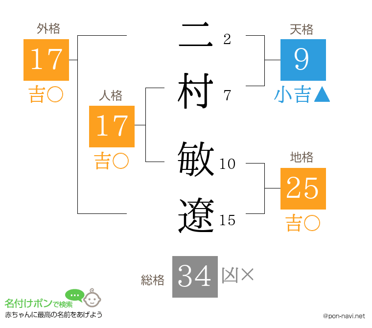 二村 敏遼さんの姓名判断結果