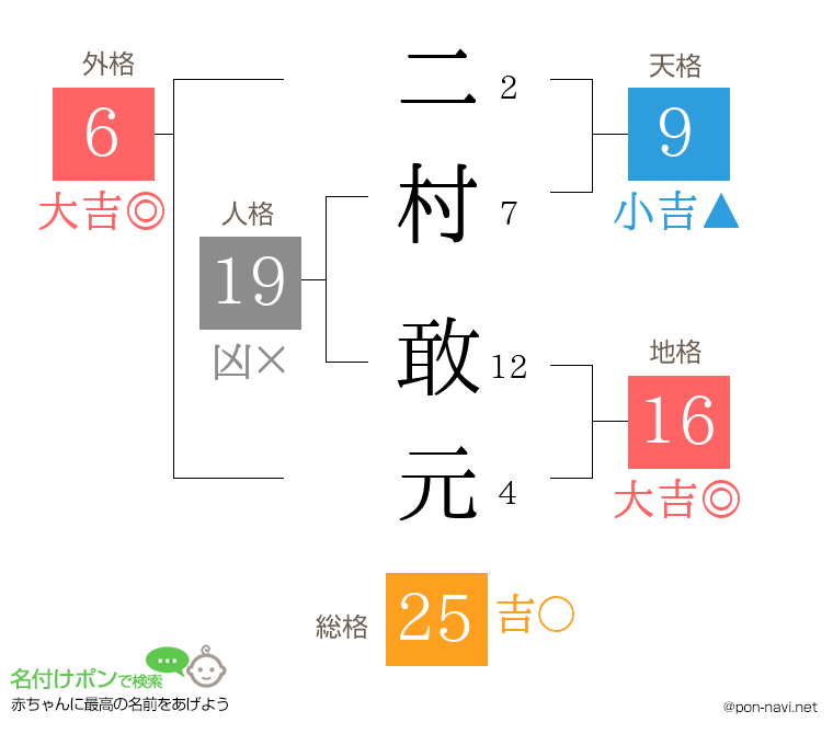 二村 敢元さんの姓名判断結果