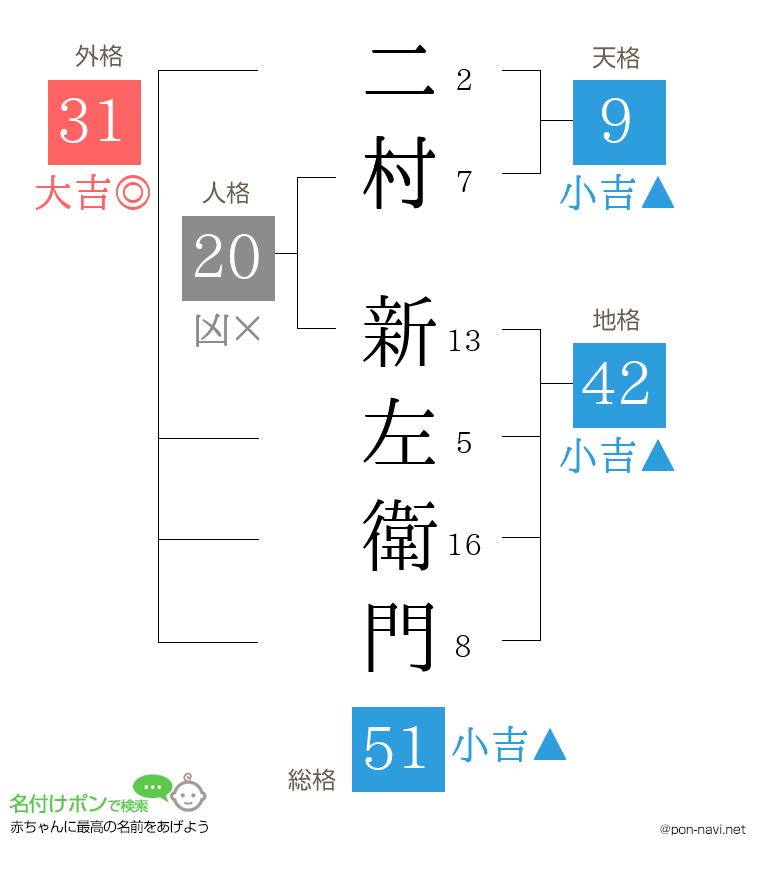 二村 新左衛門さんの姓名判断結果