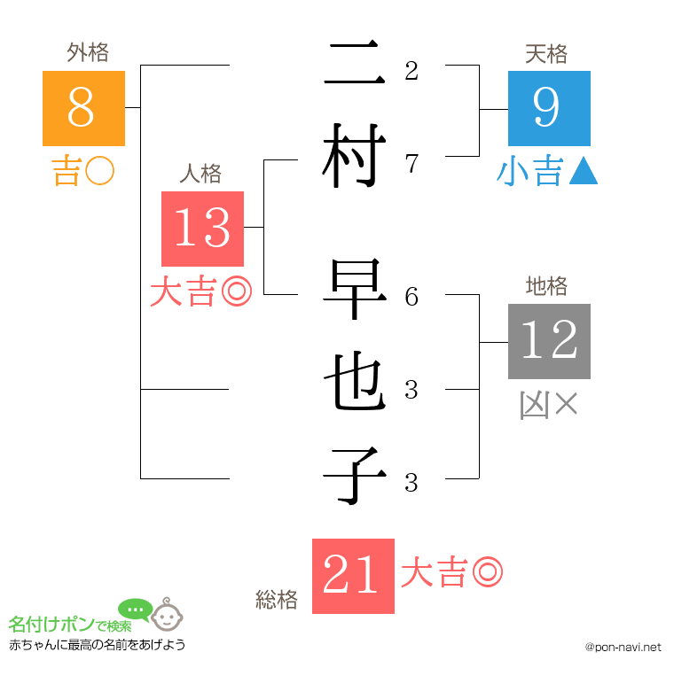 二村 早也子さんの姓名判断結果