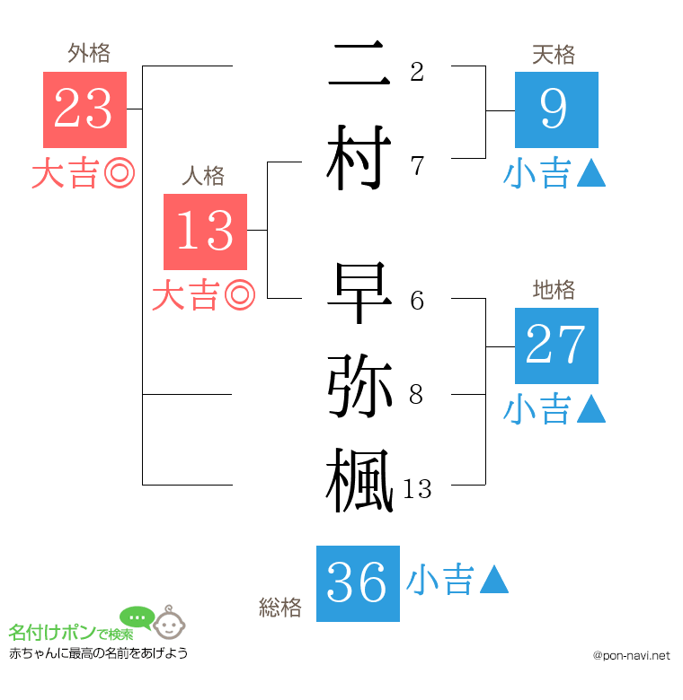 二村 早弥楓さんの姓名判断結果