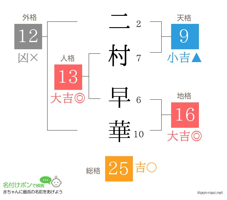 二村 早華さんの姓名判断結果