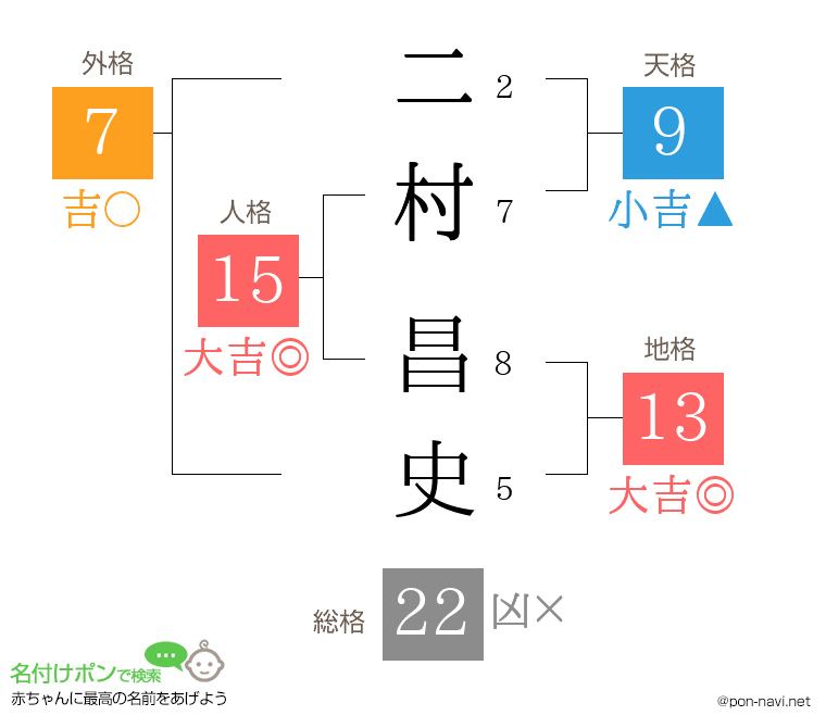 二村 昌史さんの姓名判断結果